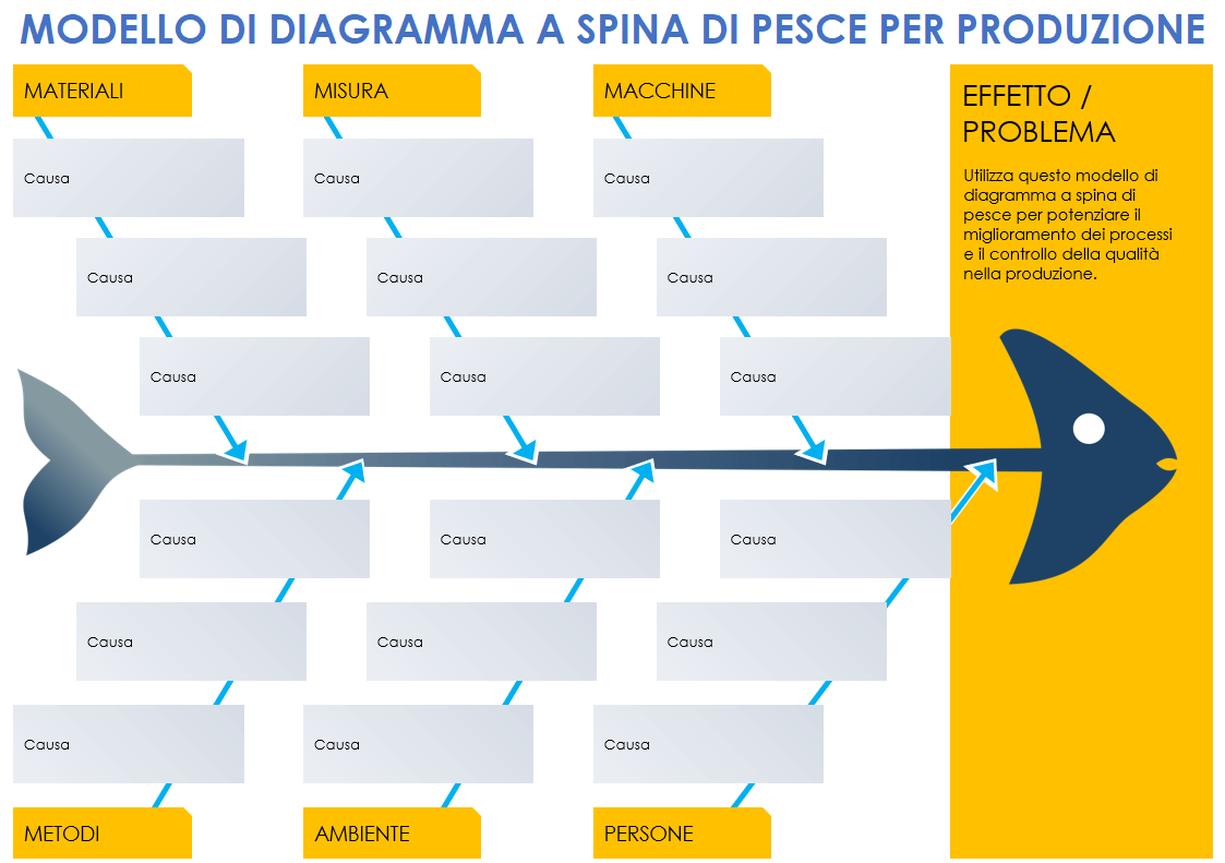 Modello di diagramma a spina di pesce per produzione