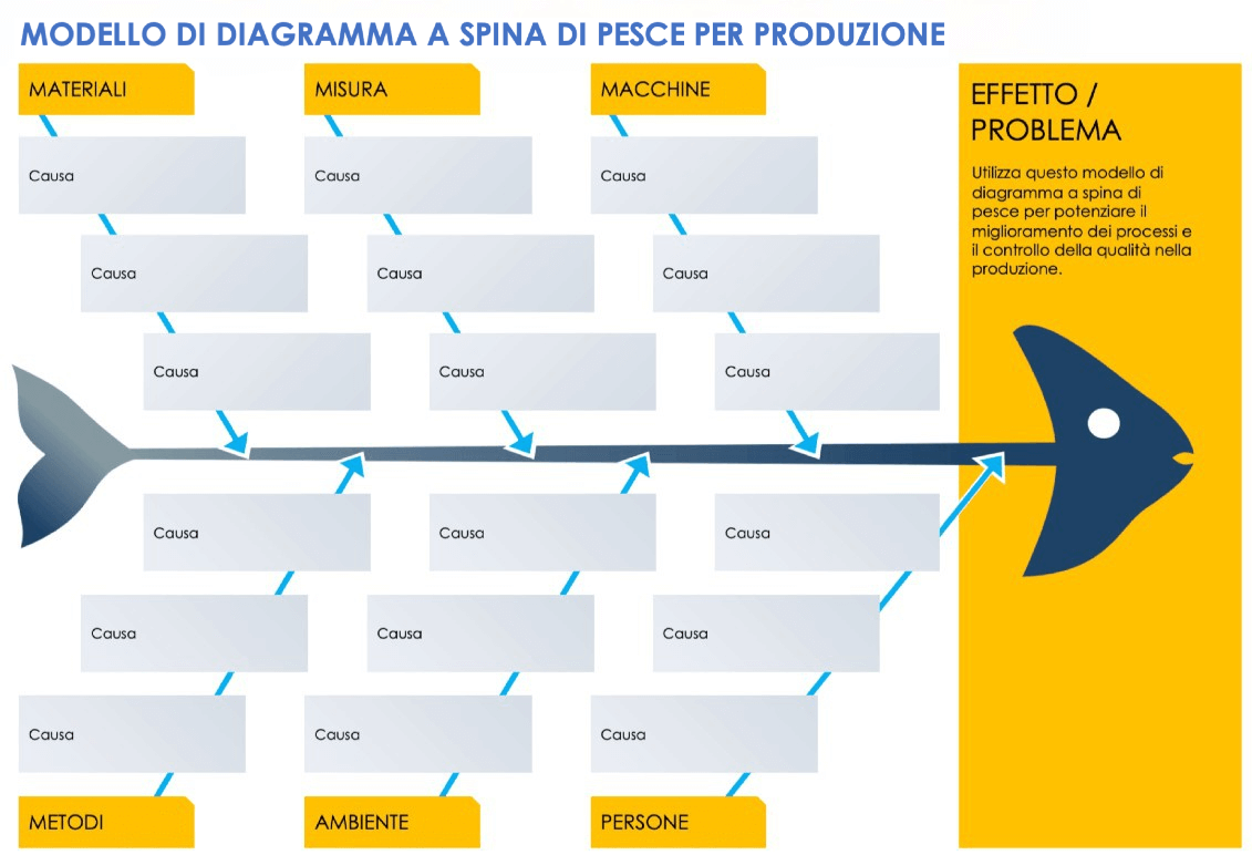 Modello di diagramma a spina di pesce per produzione