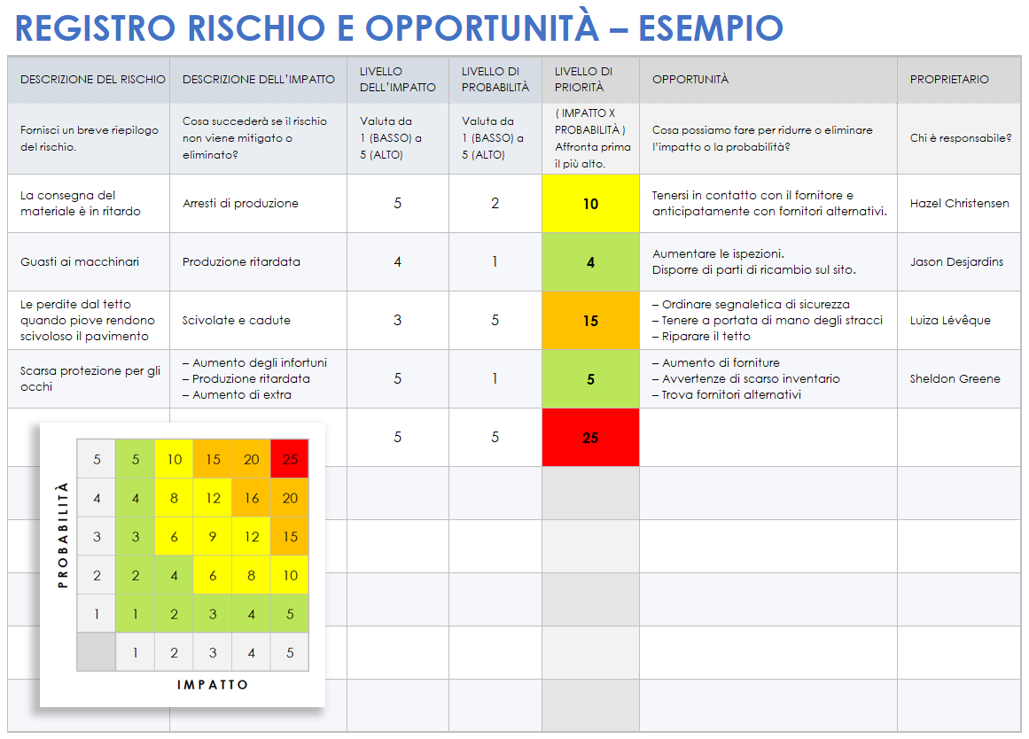 Modello di esempio di registro per rischi e opportunità