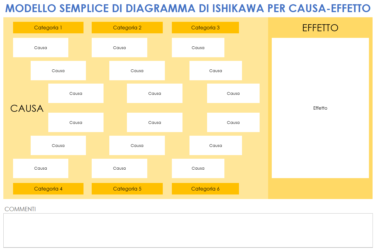 Modello semplice di causa-effetto con diagramma di Ishikawa