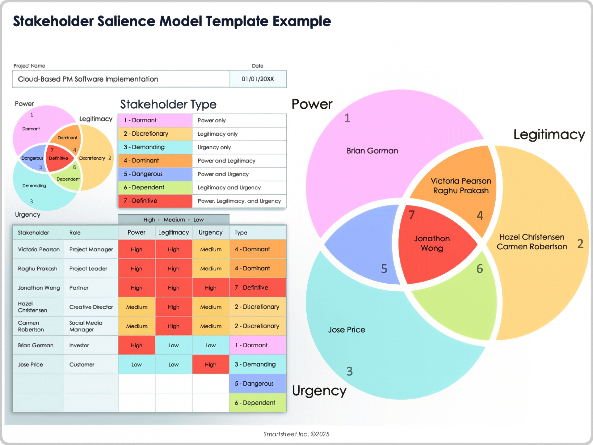 Esempio di modello di modello Stakeholder Salience
