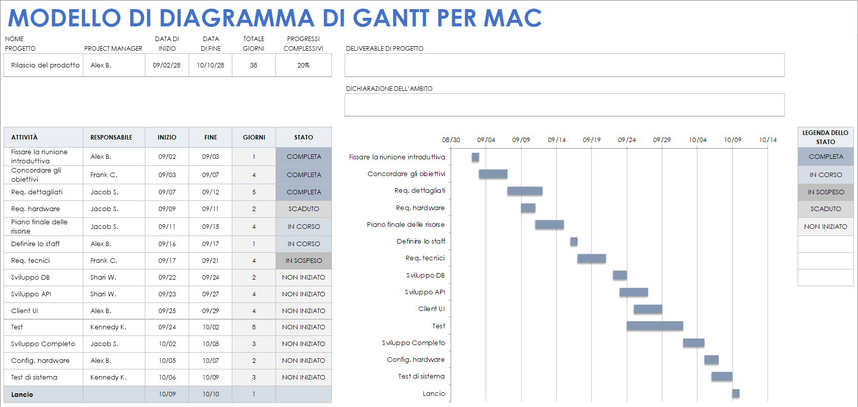 Modello di diagramma di Gantt per Mac