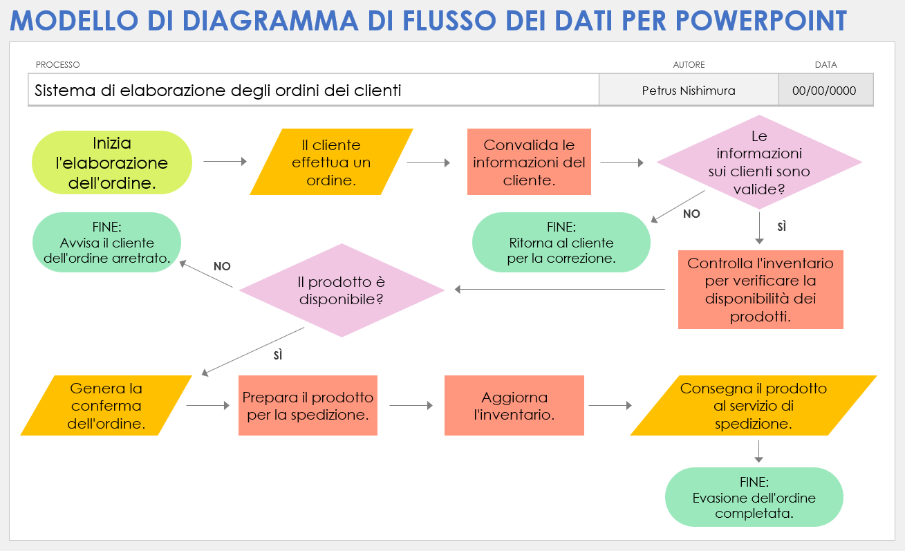 Modello di diagramma di flusso di PowerPoint