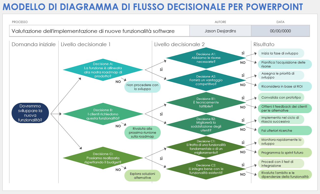 Modello di diagramma di flusso decisionale di PowerPoint