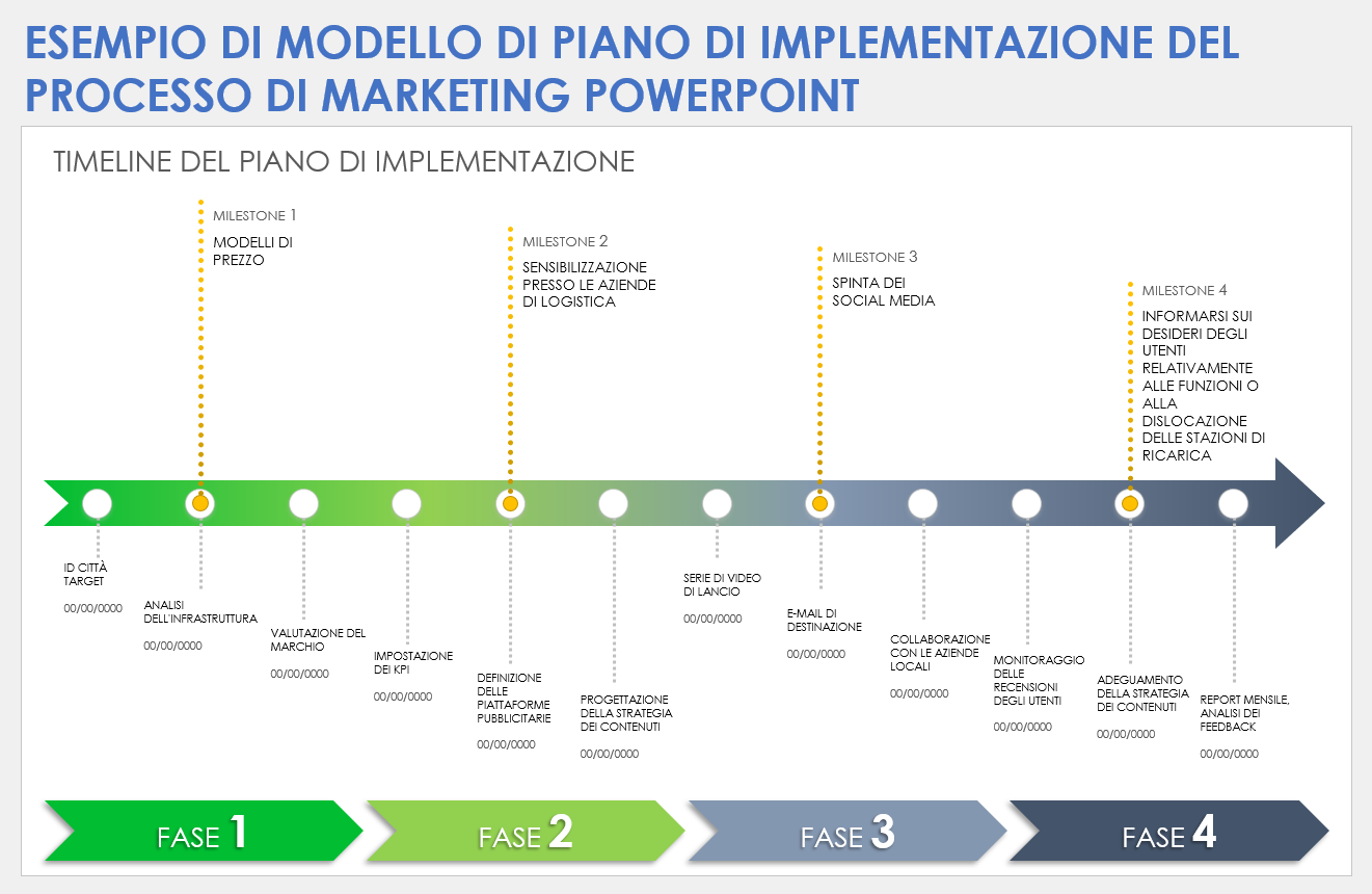 Esempio del modello del piano di implementazione del processo di marketing di PowerPoint
