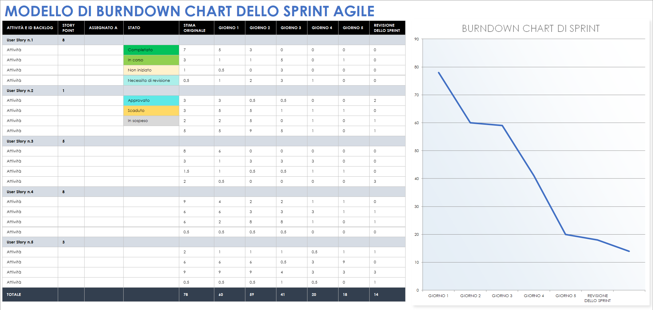 Modello di burndown chart dello sprint Agile
