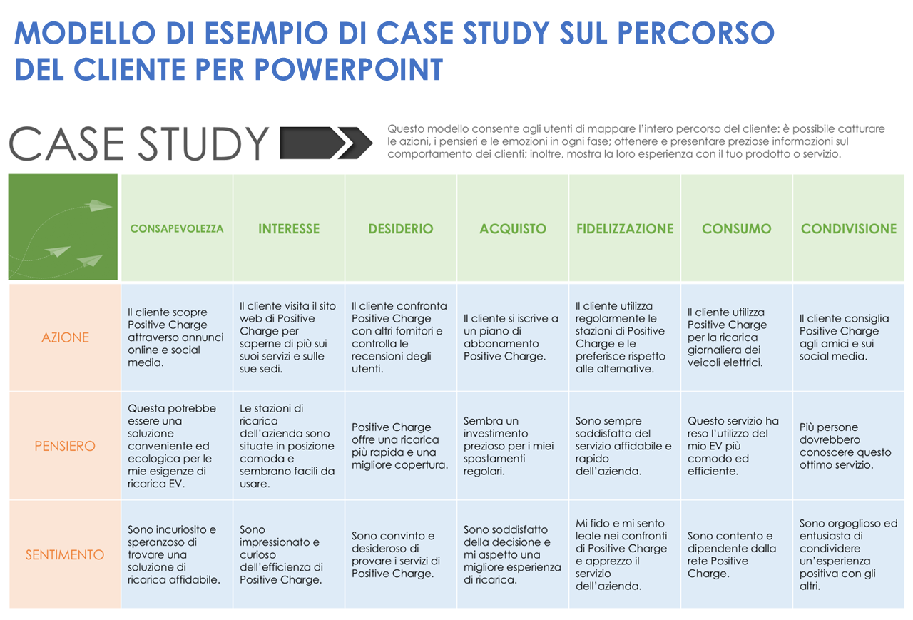 Modello di studio del caso del percorso del cliente per esempio in PowerPoint