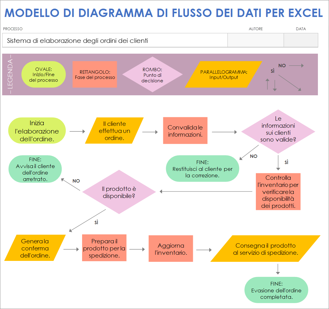 Modello di diagramma di flusso dei dati