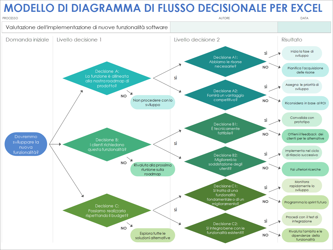 Modello di diagramma di flusso decisionale