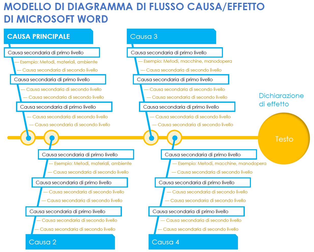 Modello di diagramma di flusso causa/effetto in Microsoft Word