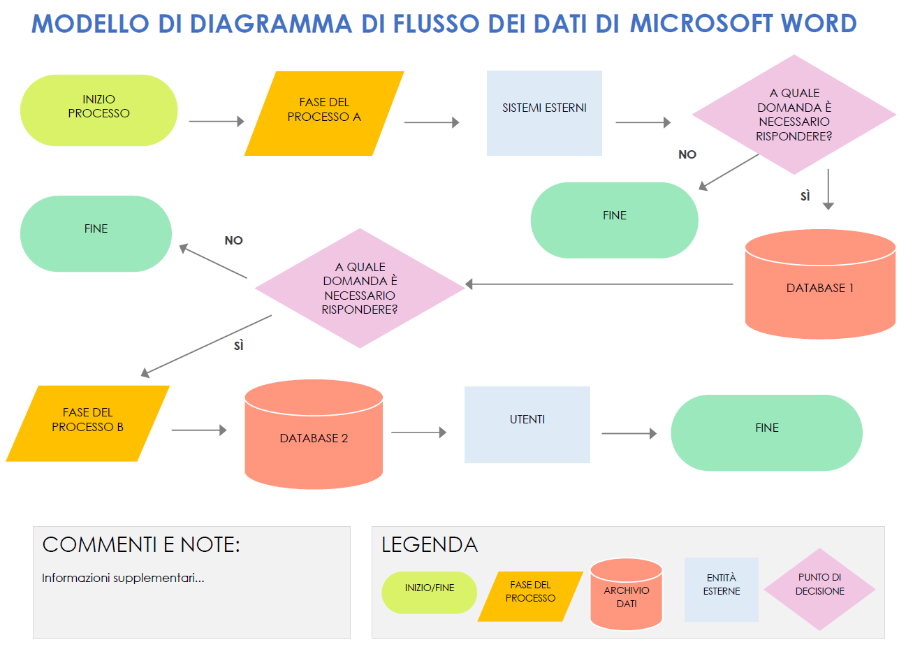 Modello di diagramma di flusso dei dati in Microsoft Word