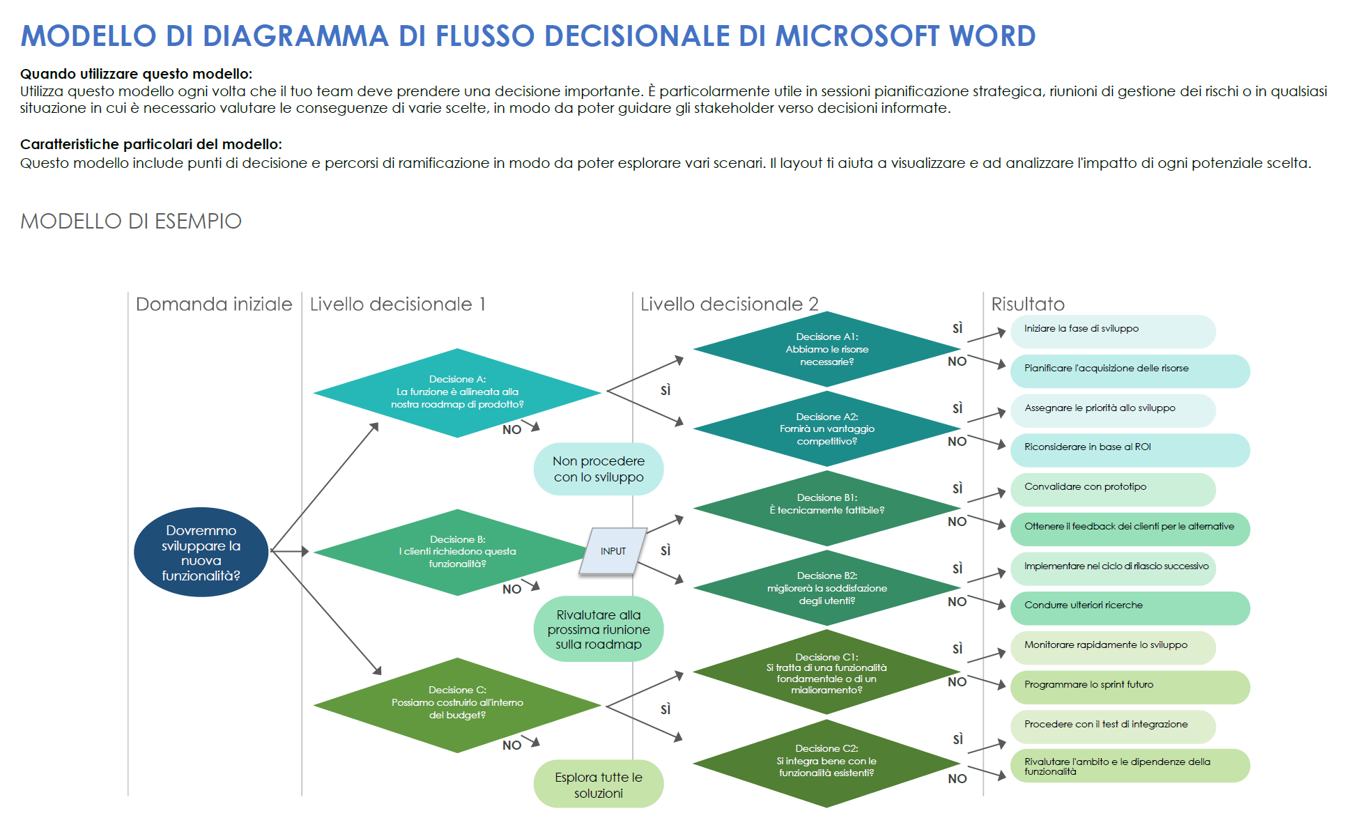 Modello di diagramma di flusso decisionale in Microsoft Word