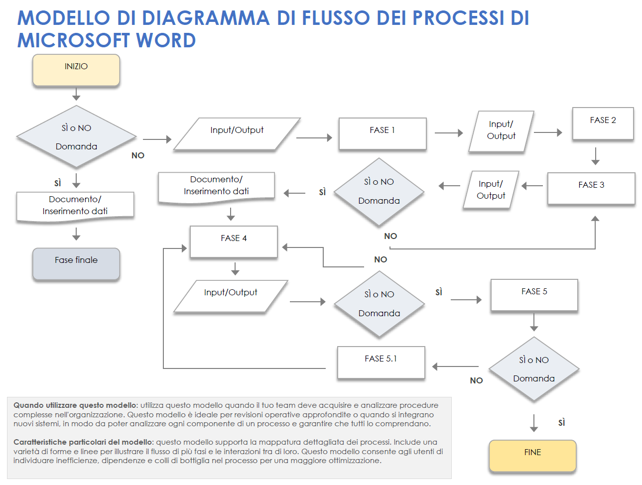 Modello di diagramma di flusso dei processi di Microsoft Word