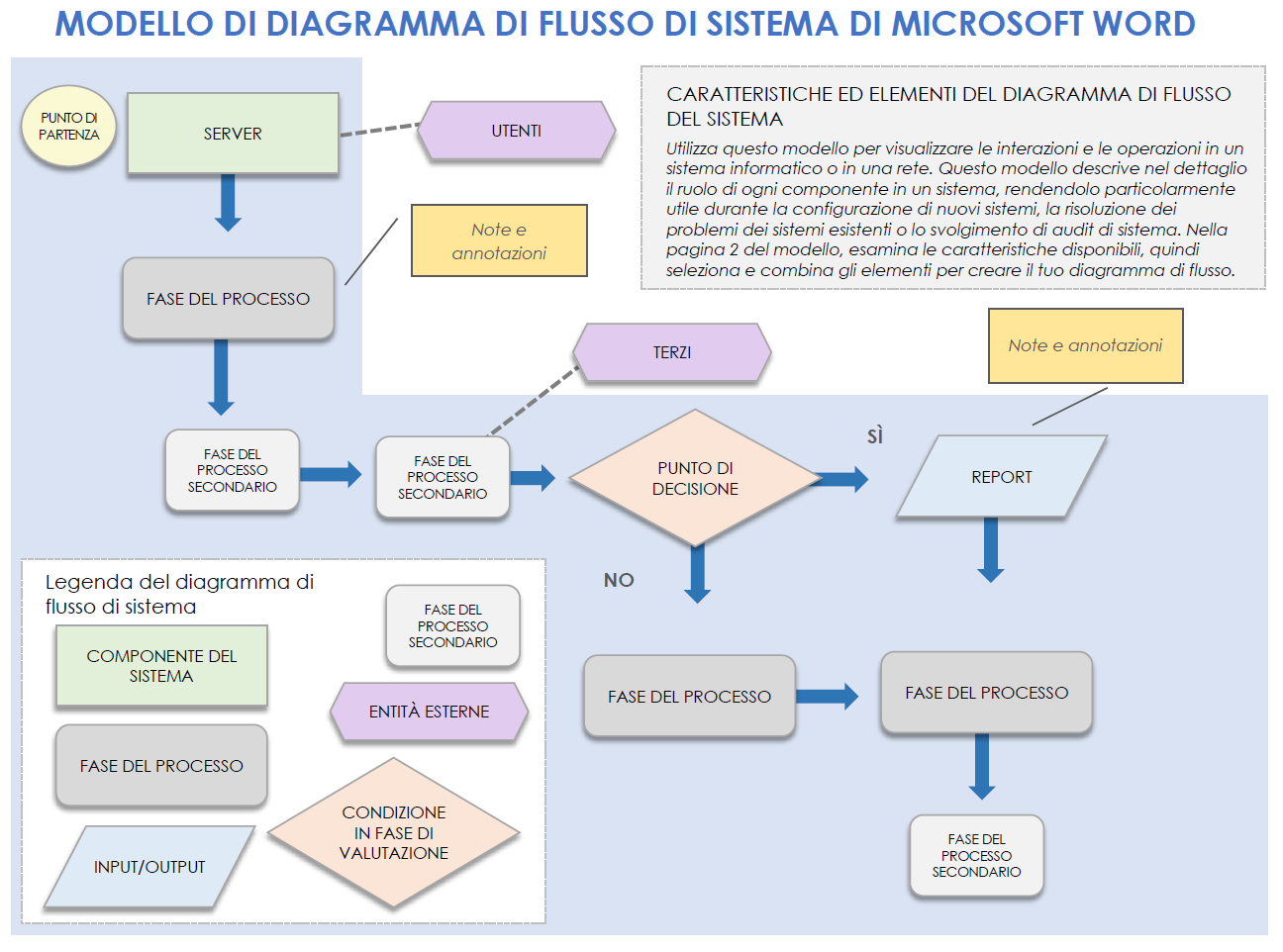 Modello di diagramma di flusso di sistema in Microsoft Word