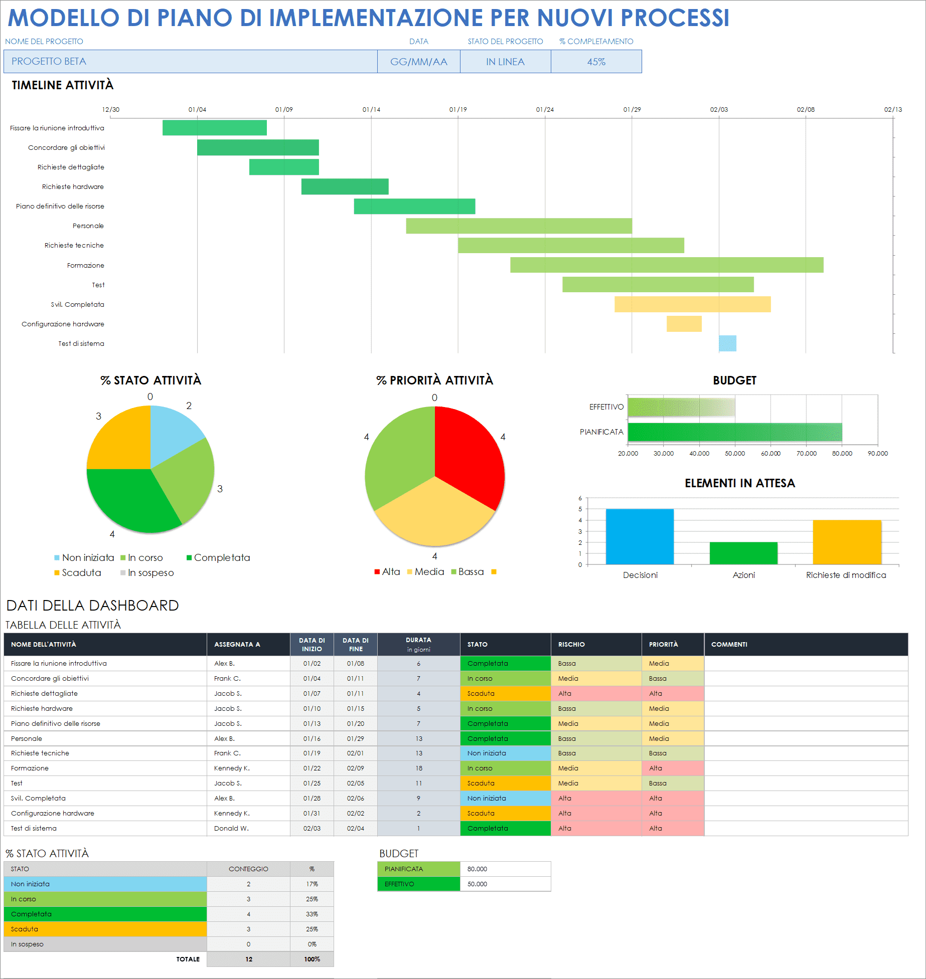 Nuovo modello di piano di implementazione del processo