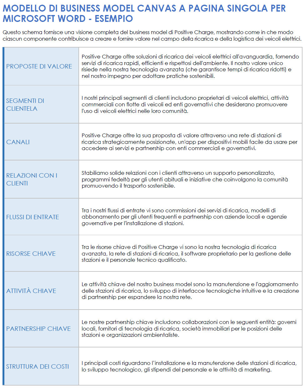 Esempio di modello di business model canvas a singola pagina per Microsoft Word
