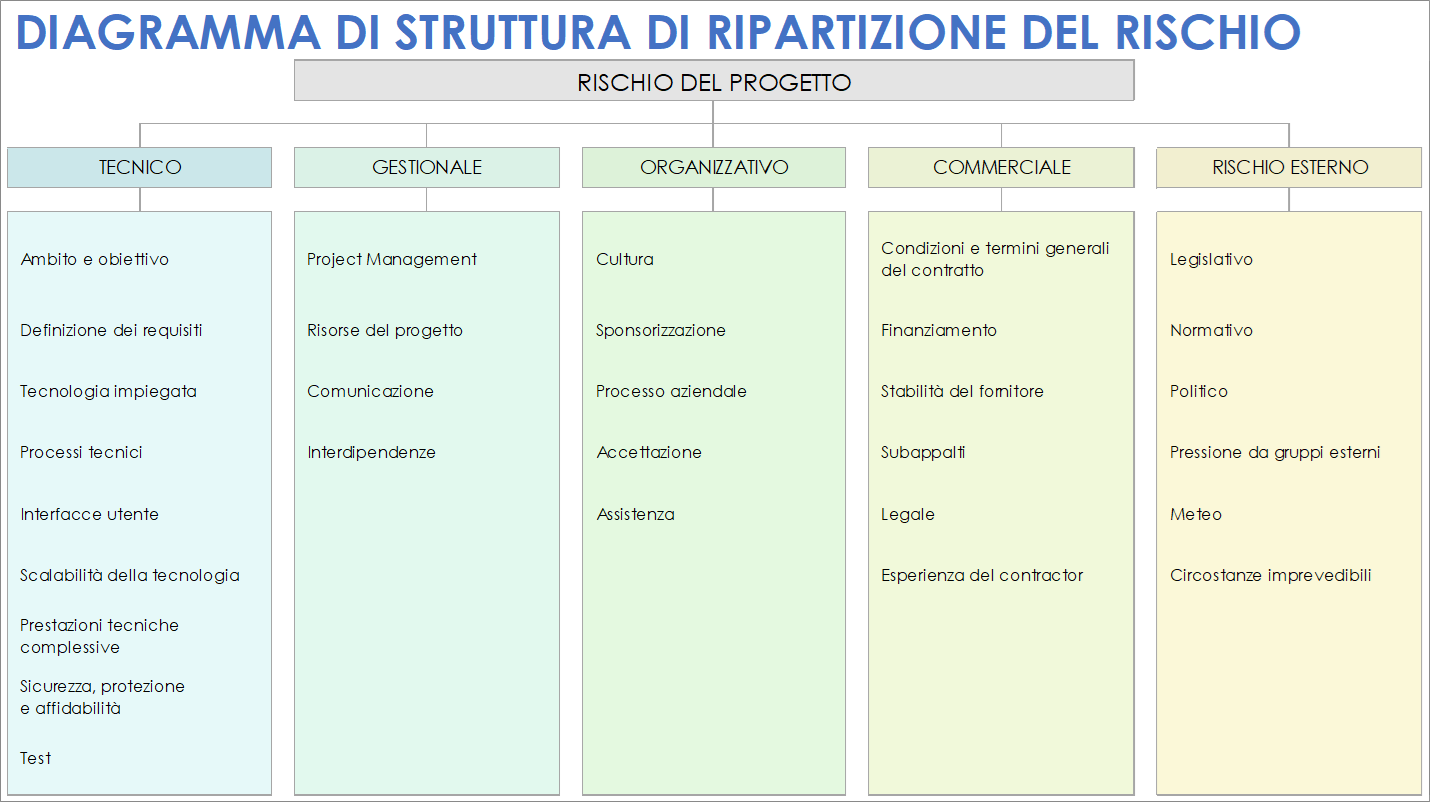 Modello di diagramma della struttura di ripartizione del rischio