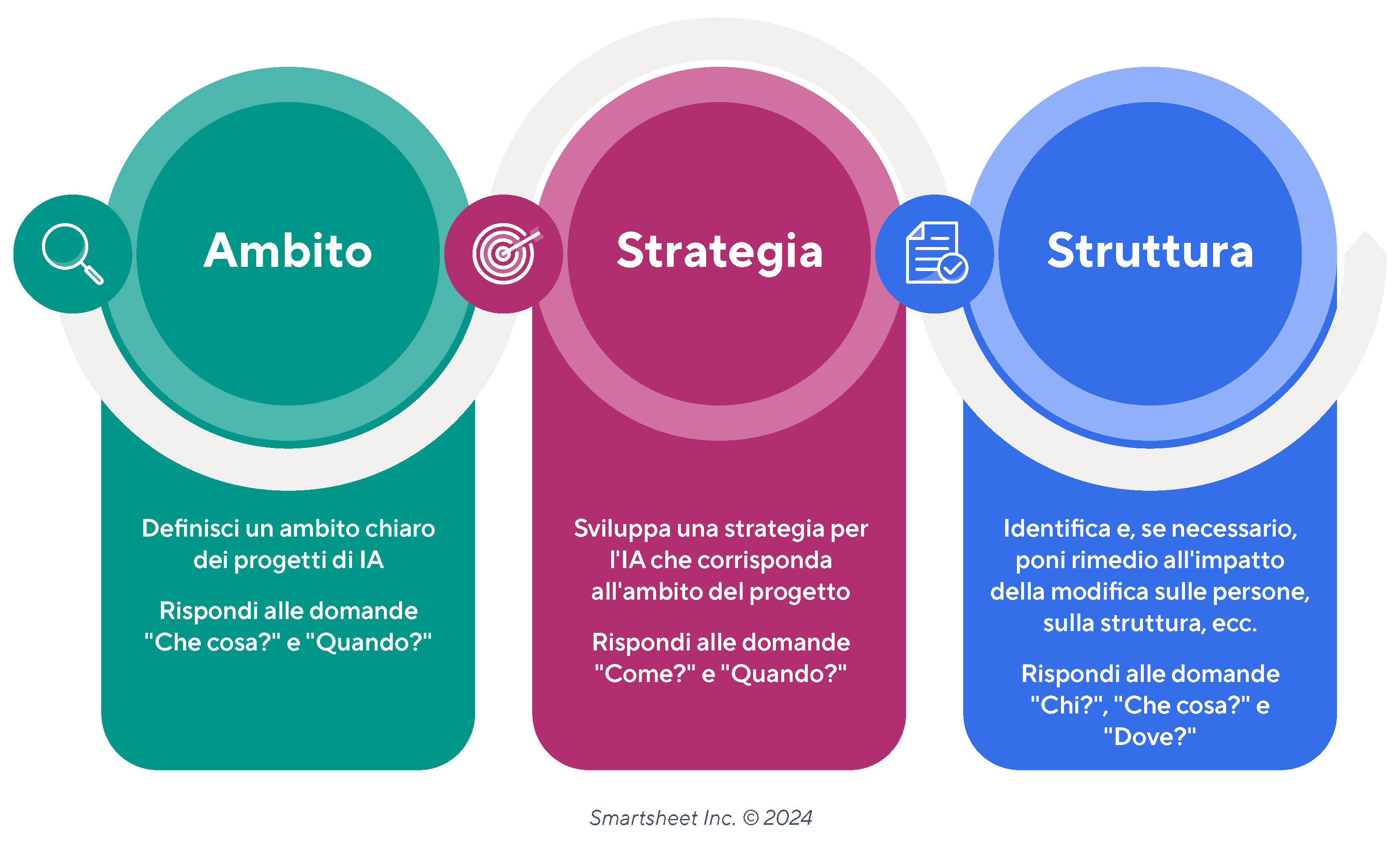 Il framework della "tripla S"