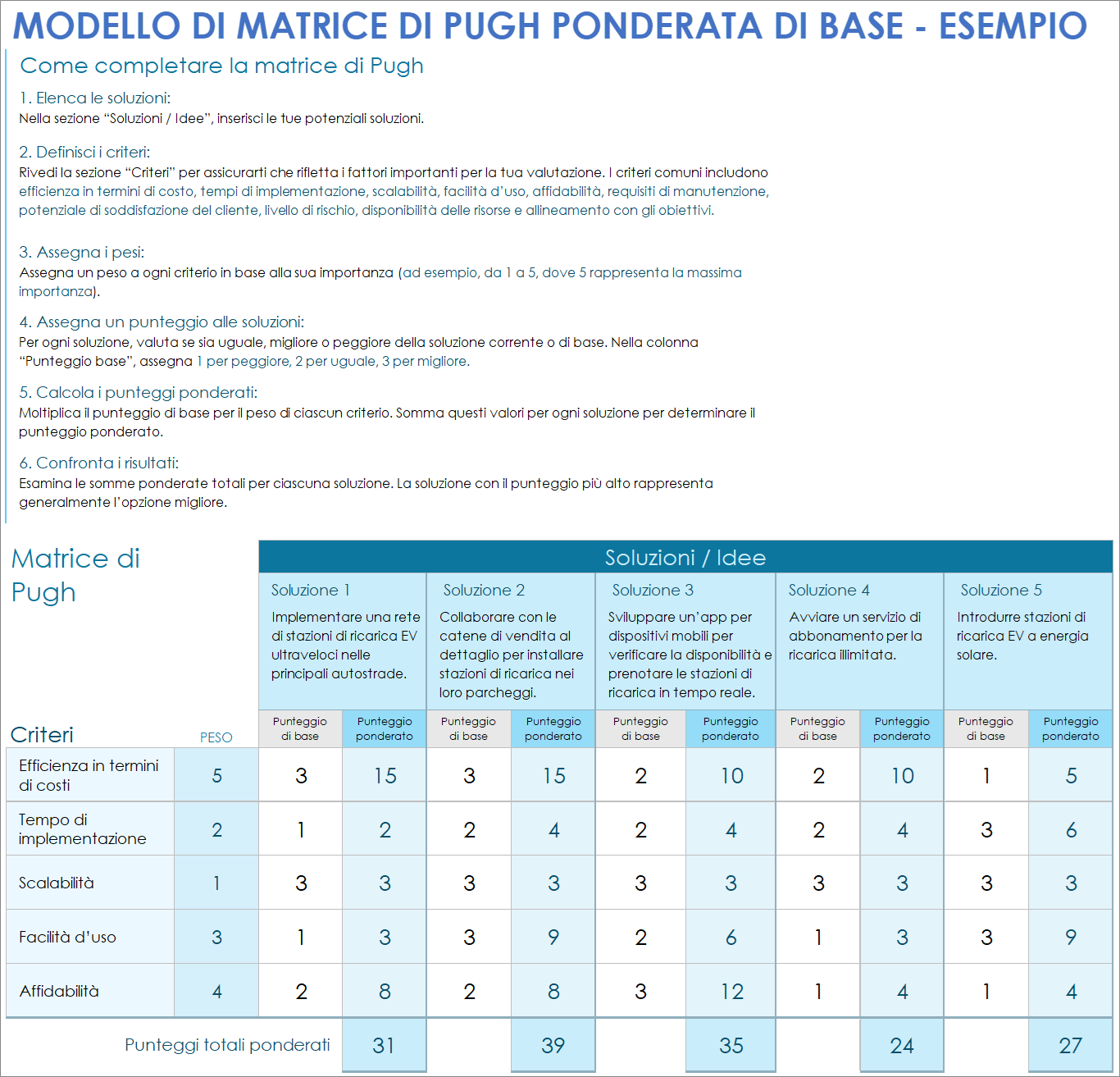 Esempio di modello di matrice di Pugh ponderata di base