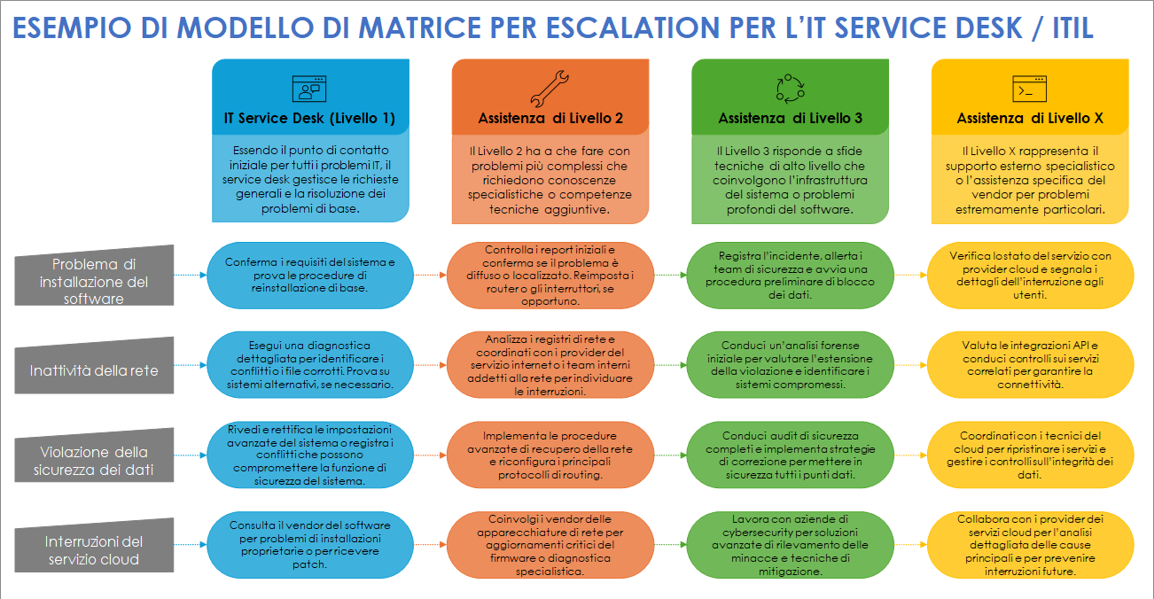 Modello di matrice per escalation per l’IT service desk/ITIL