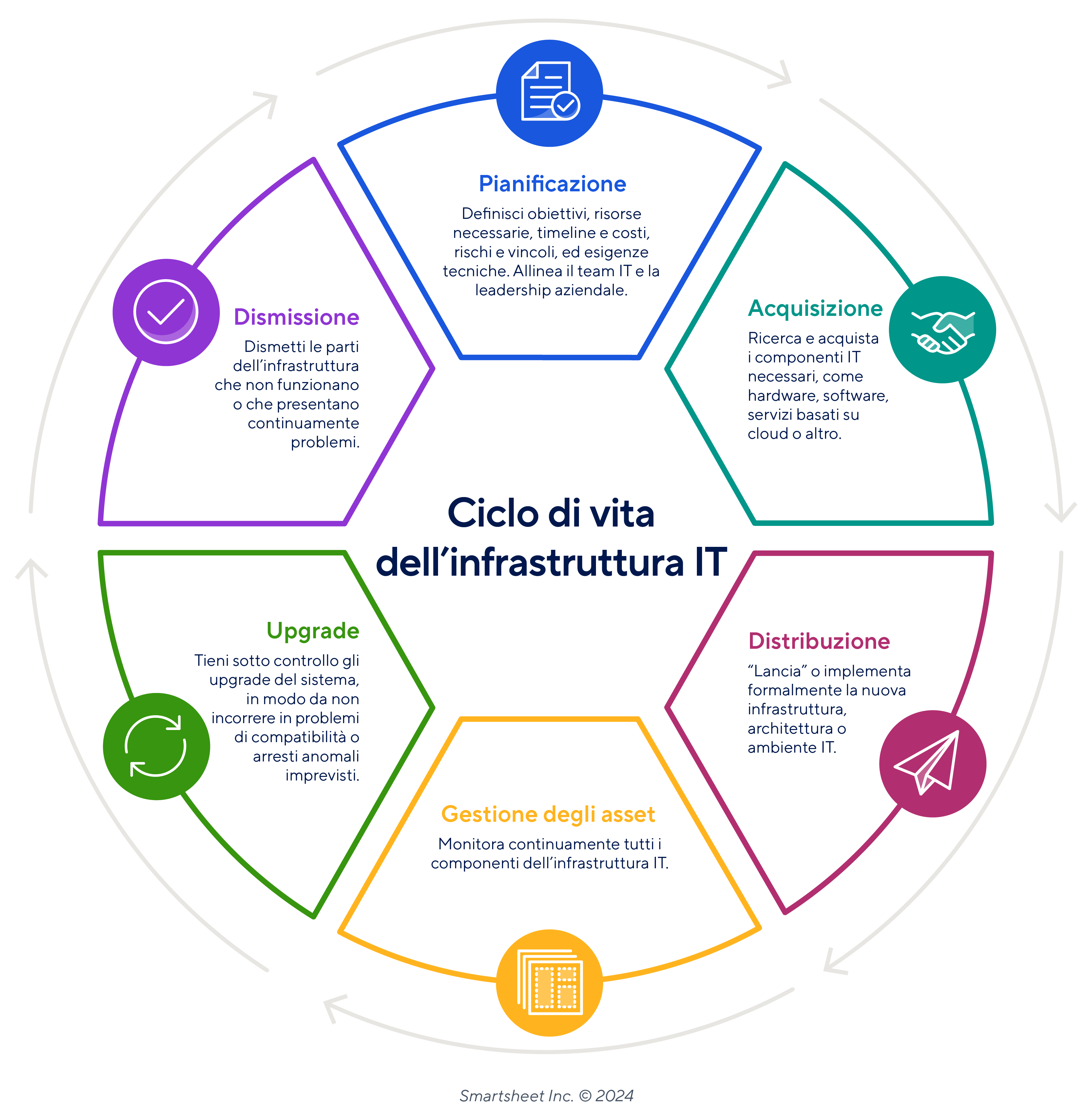 ciclo di vita dell’infrastruttura IT