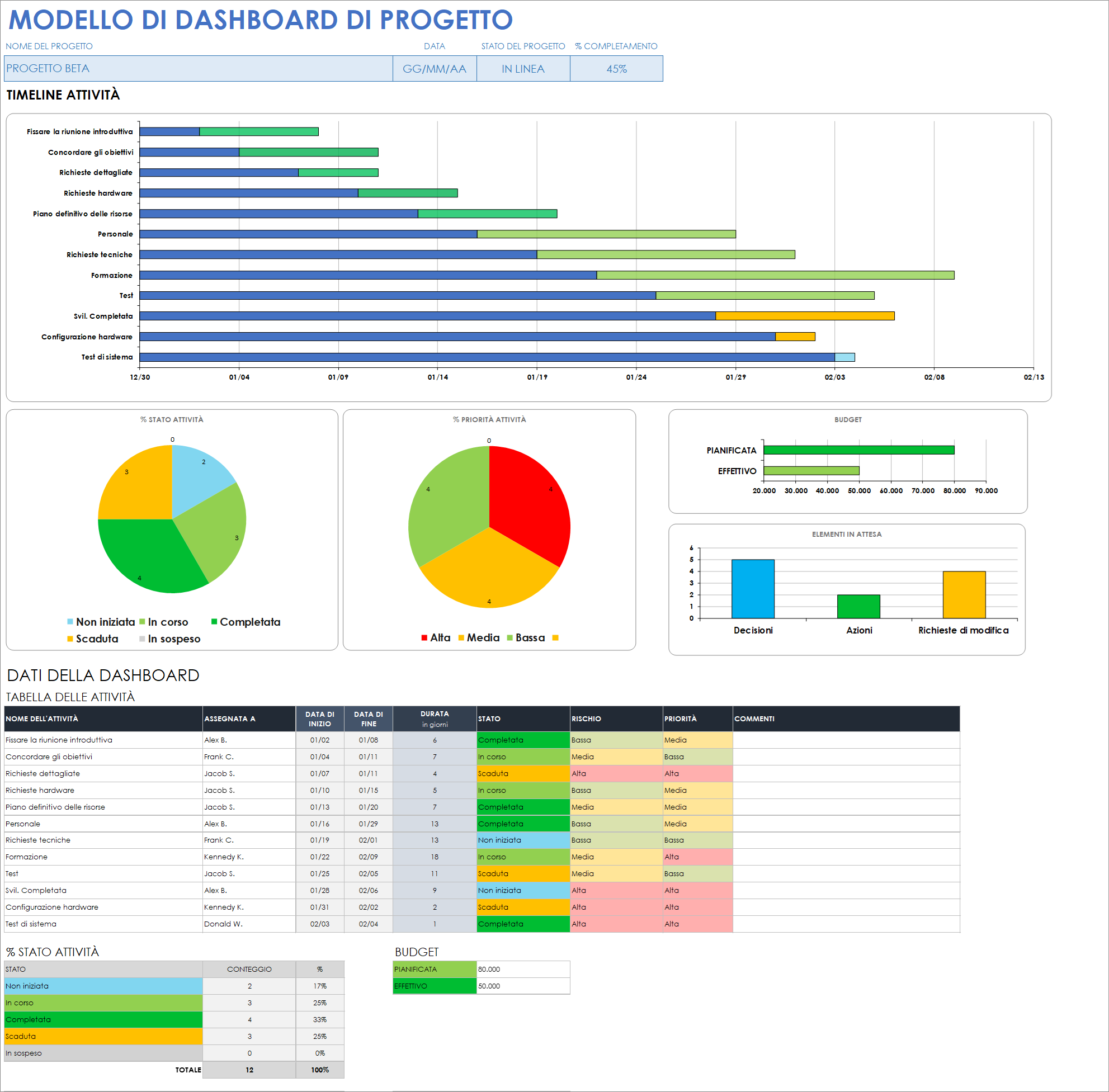 Modello di dashboard del progetto