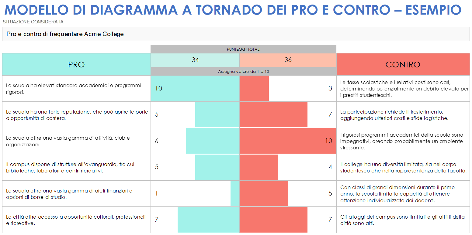 Pro e contro Modello di esempio di grafico tornado