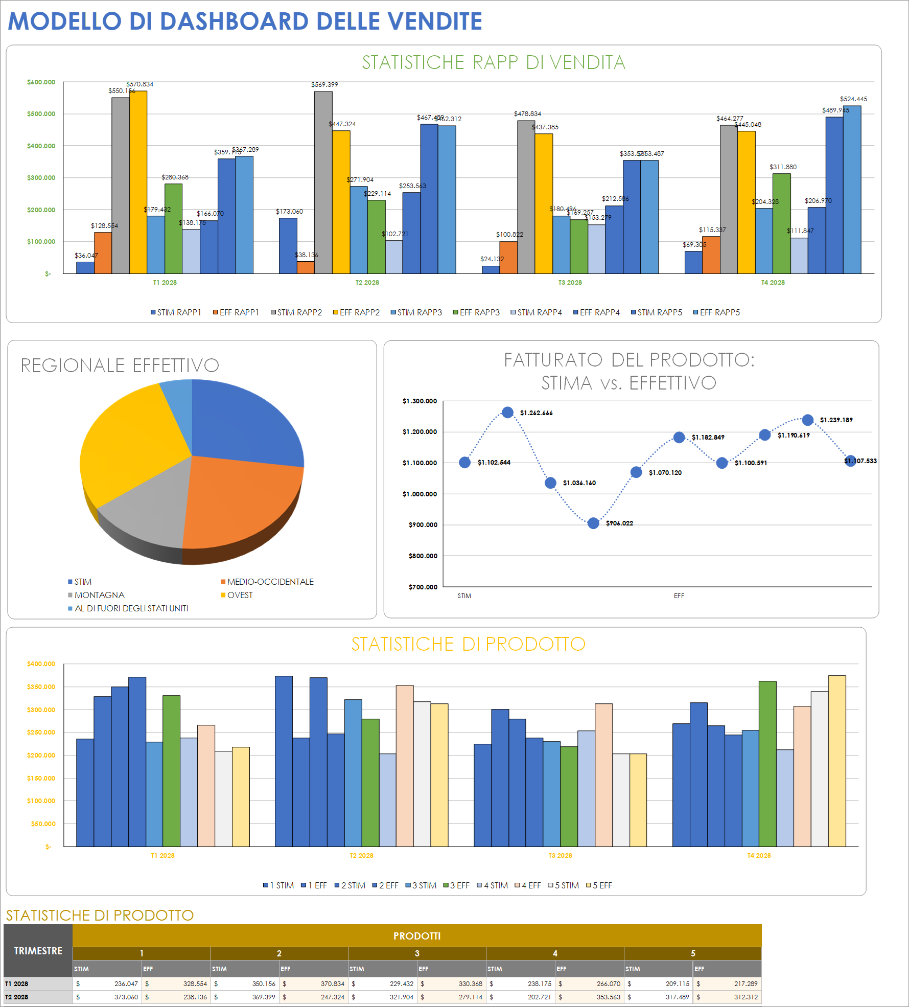 Modello di dashboard delle vendite