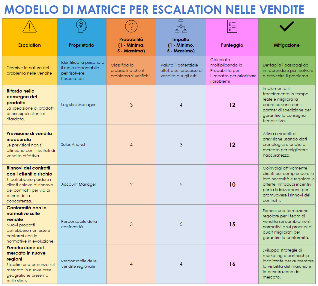 Modello di matrice per escalation nelle vendite