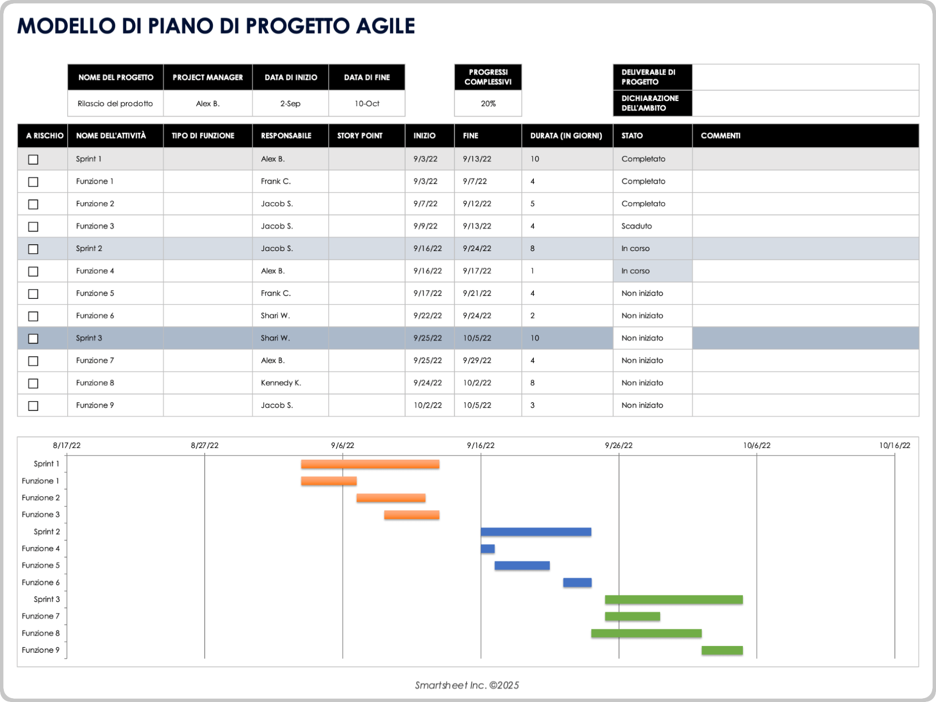 Esempio di modello di piano di progetto agile