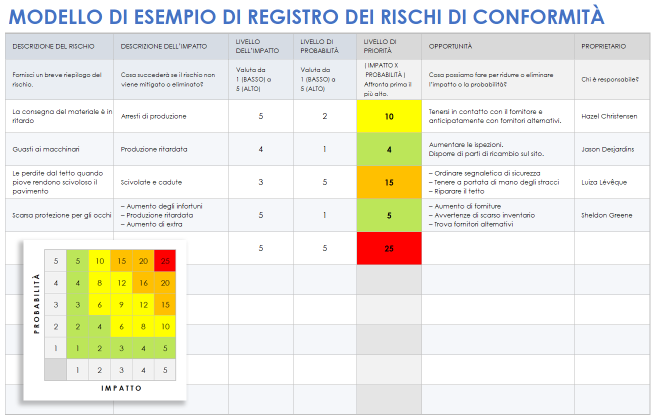 Modello di esempio di registro dei rischi di conformità
