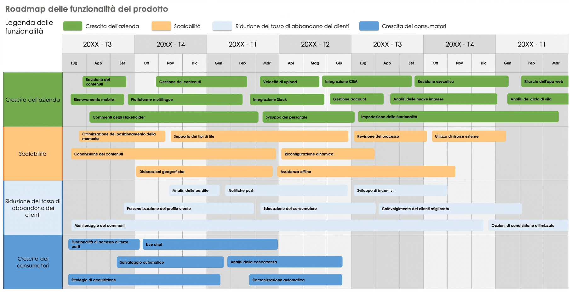  Panoramica della roadmap delle funzionalità del prodotto