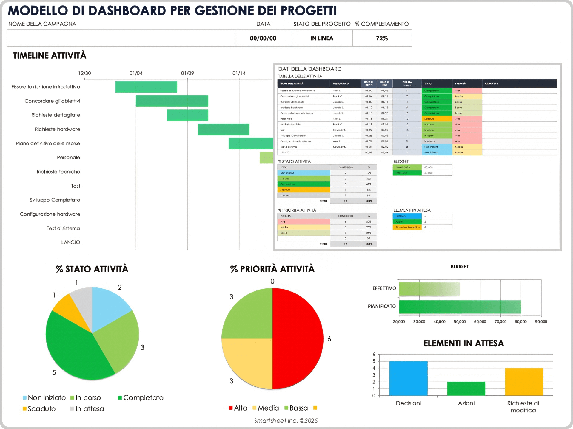 Modello di dashboard di gestione del progetto