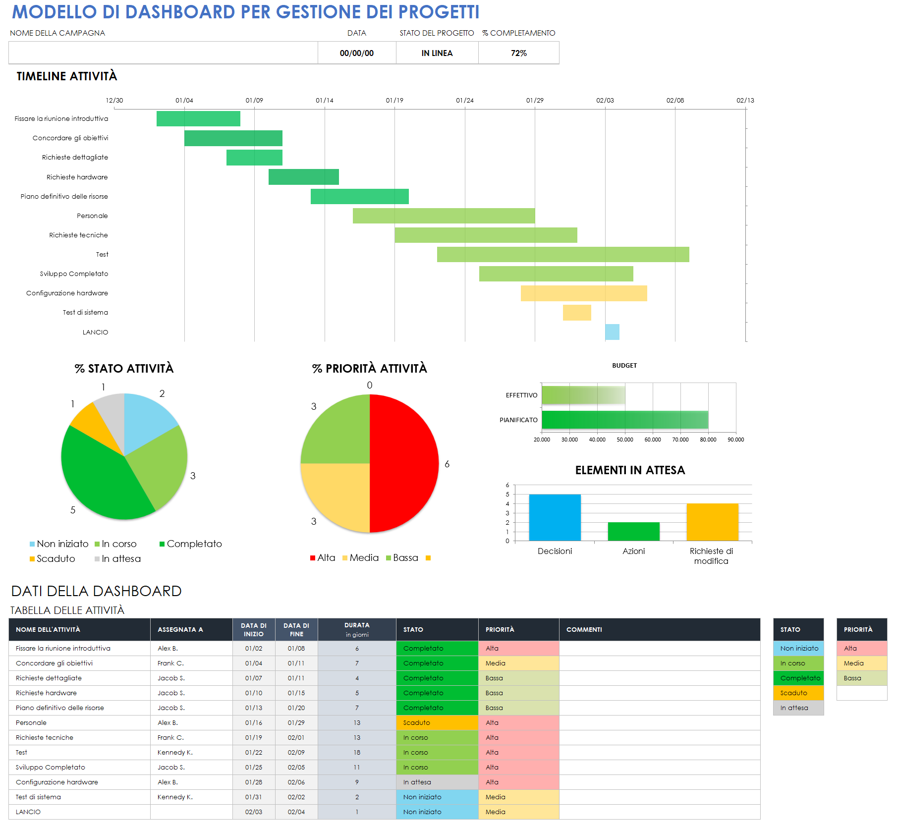  modello di dashboard di gestione del progetto