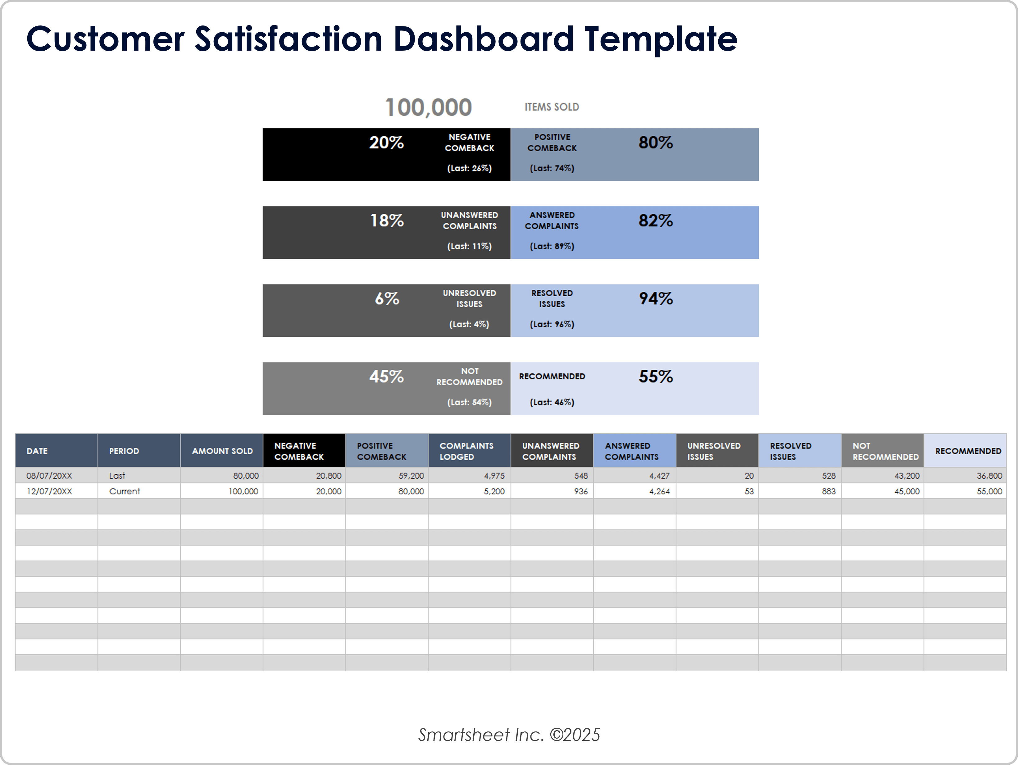Modello di dashboard per la soddisfazione dei clienti