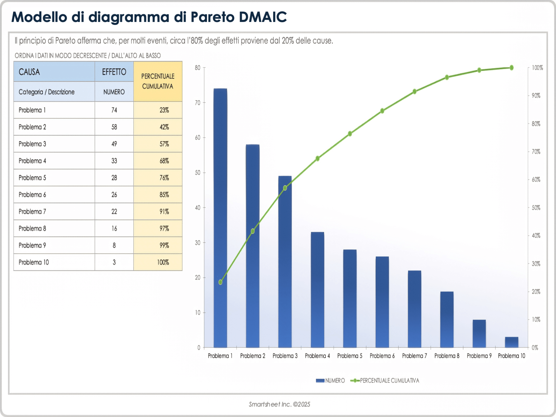  Modello di diagramma di Pareto DMAIC