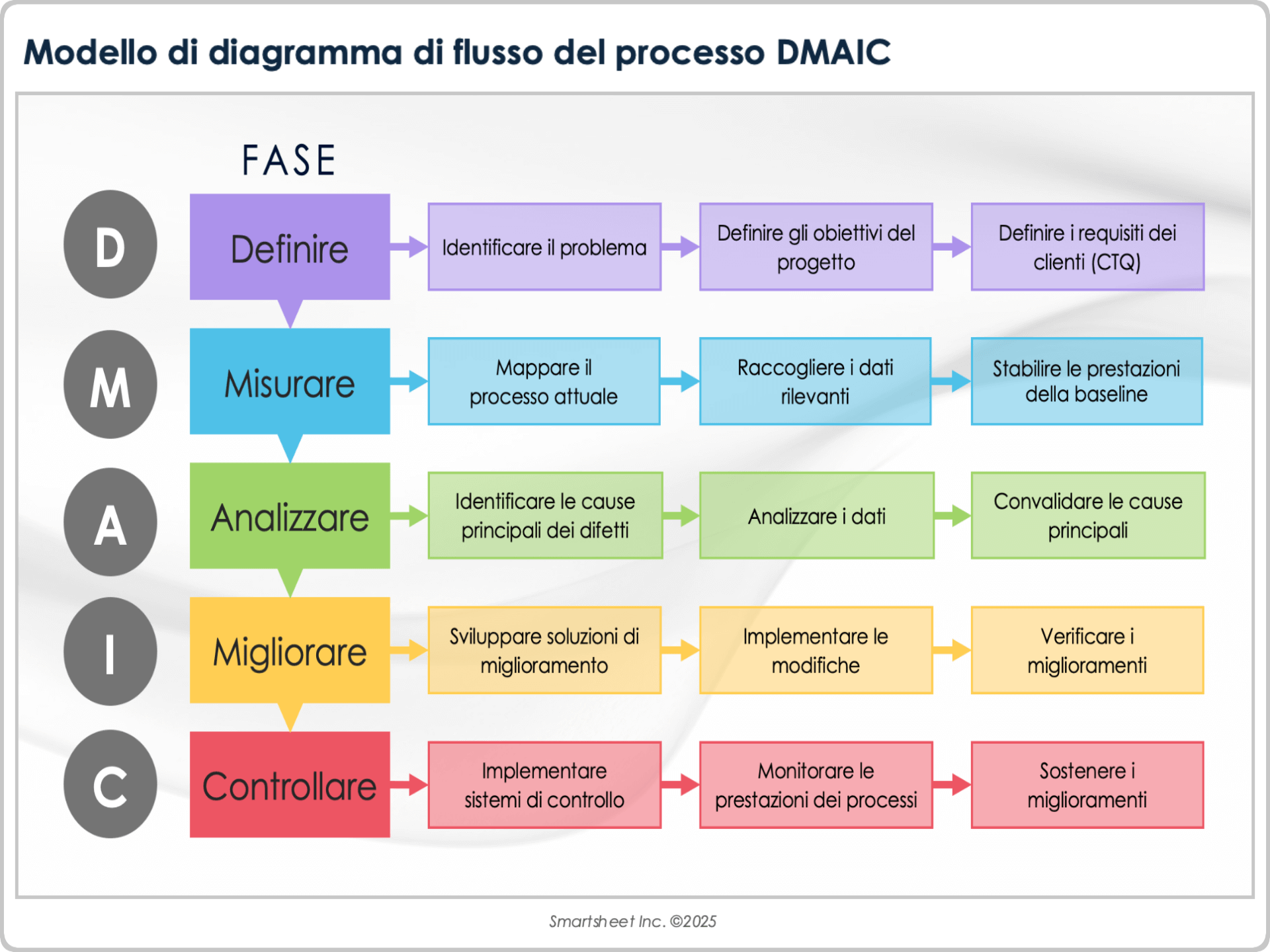 Modello di diagramma di flusso del processo DMAIC