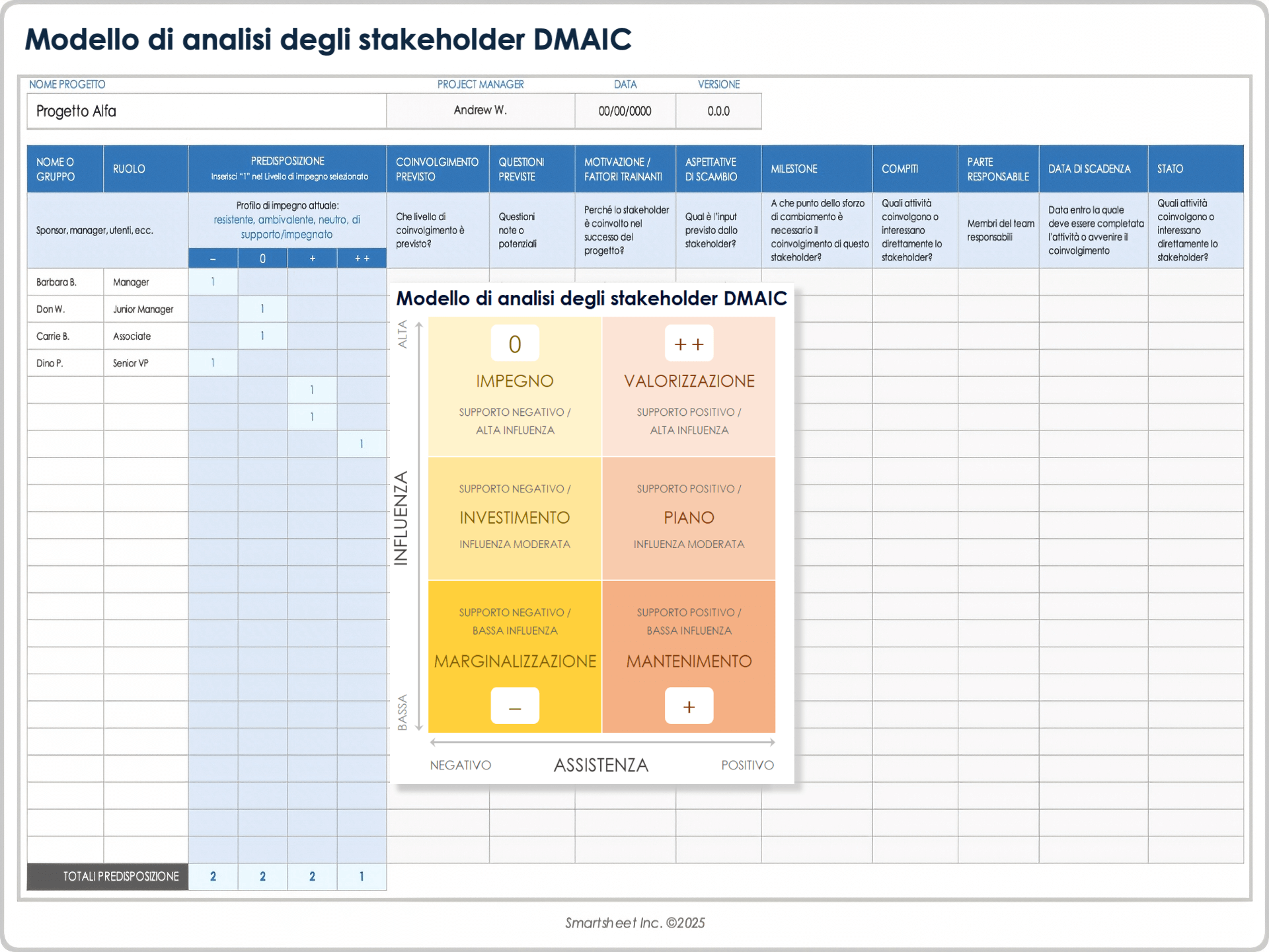 Modello di analisi degli stakeholder DMAIC