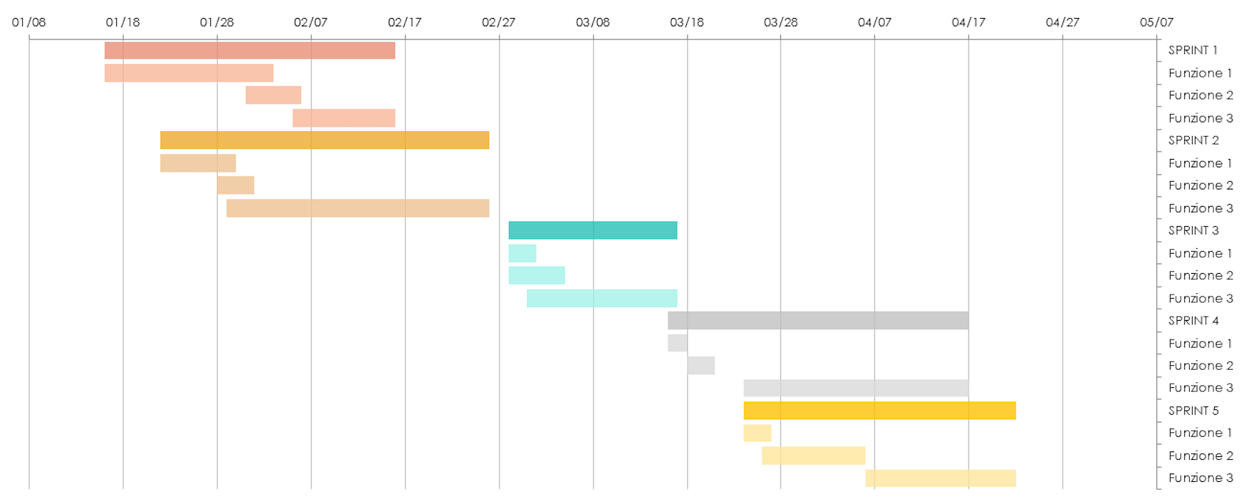 Esempio di diagrammi di Gantt Agile