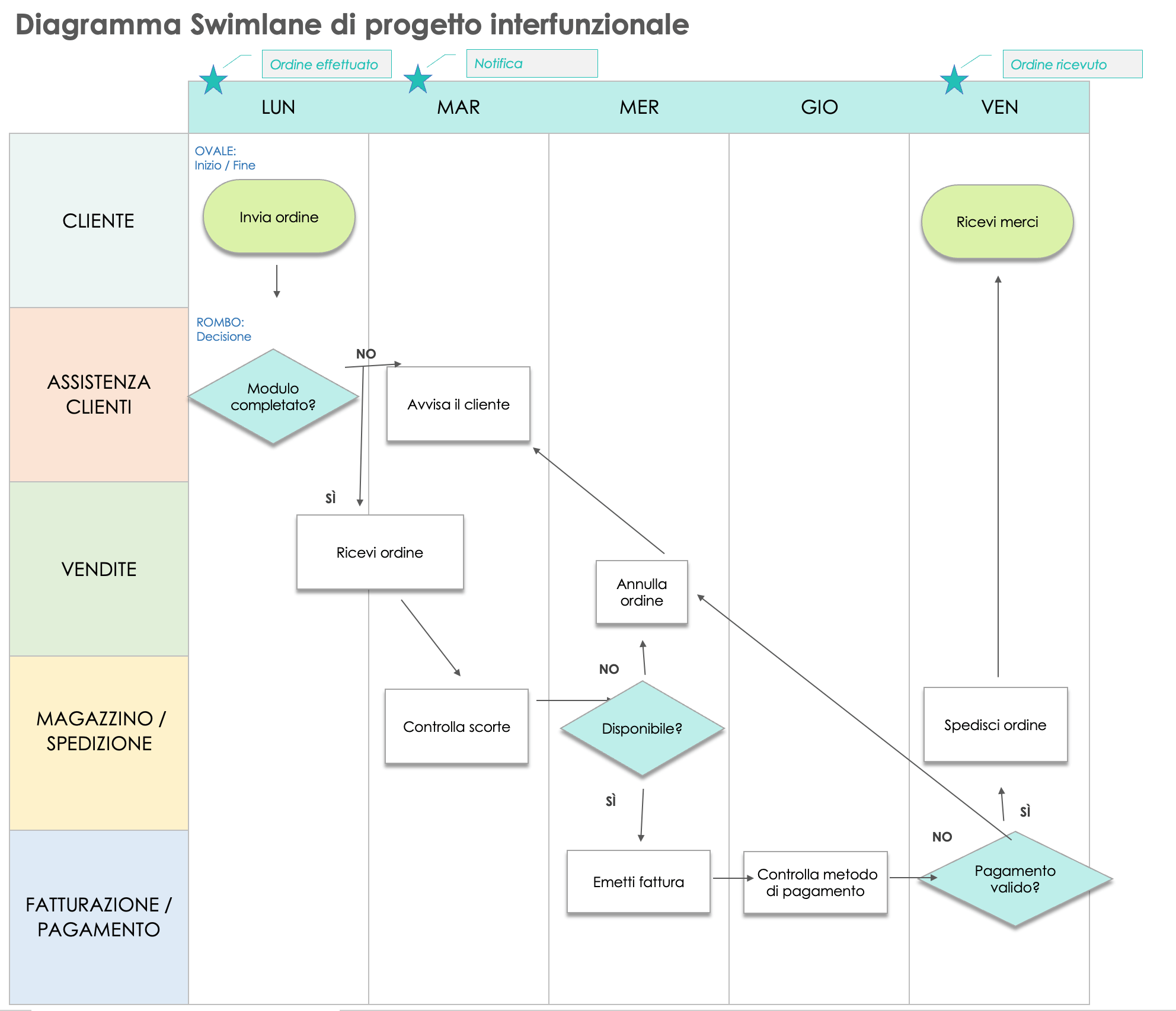 Esempio di piano di progetto interfunzionale