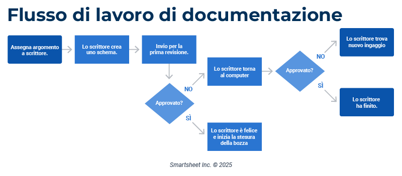 Flusso di lavoro di documentazione