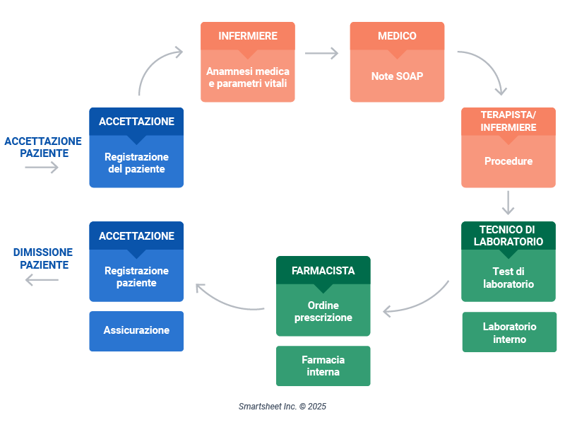 Esempio di mappatura dei processi sanitari