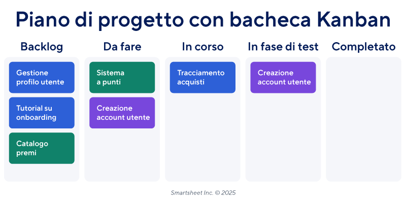 Esempio di piano di progetto con bacheca Kanban