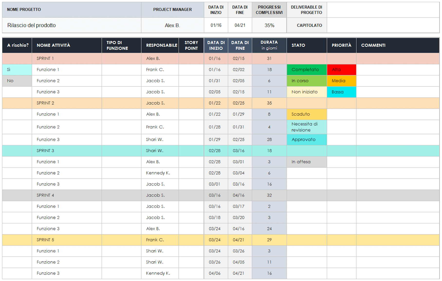Esempio di pianificazione sprint