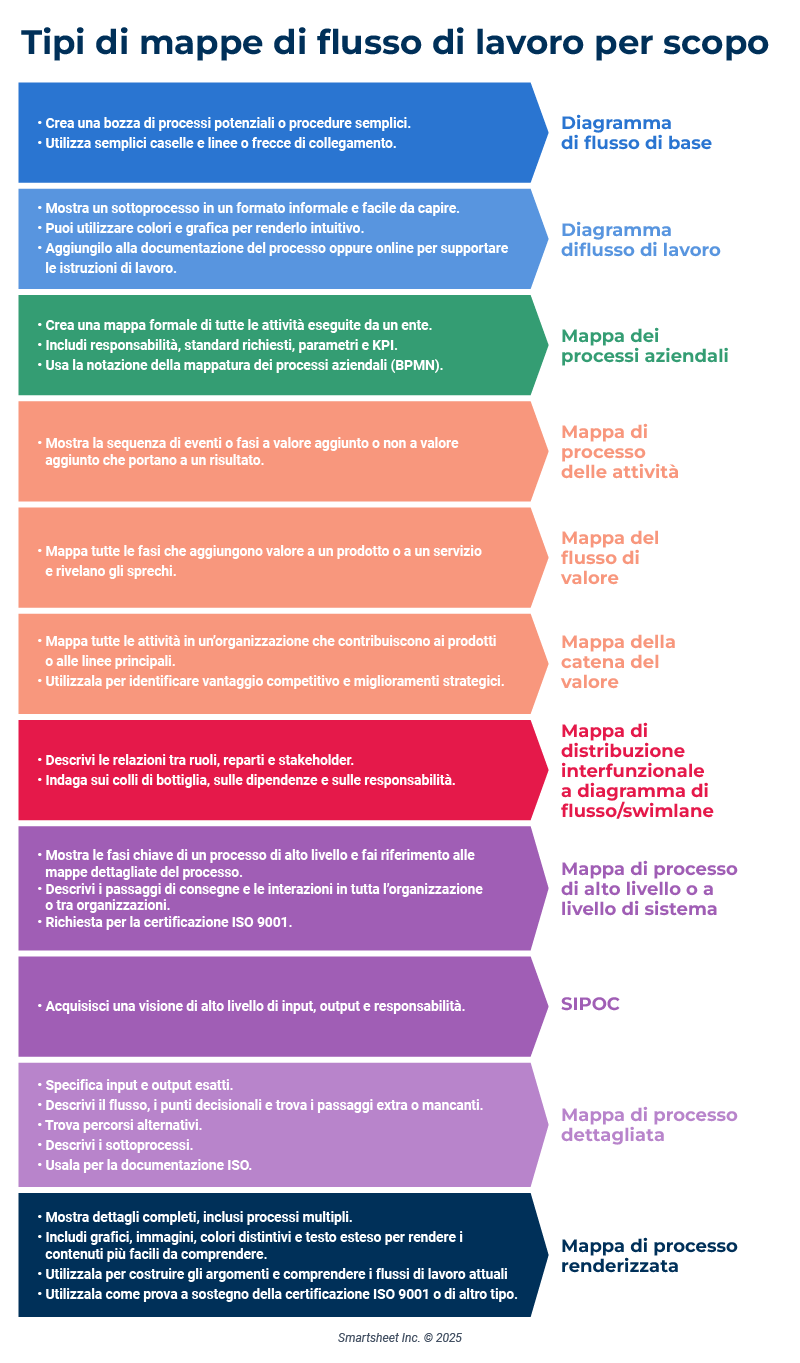 Tipo di mappa di flusso di lavoro