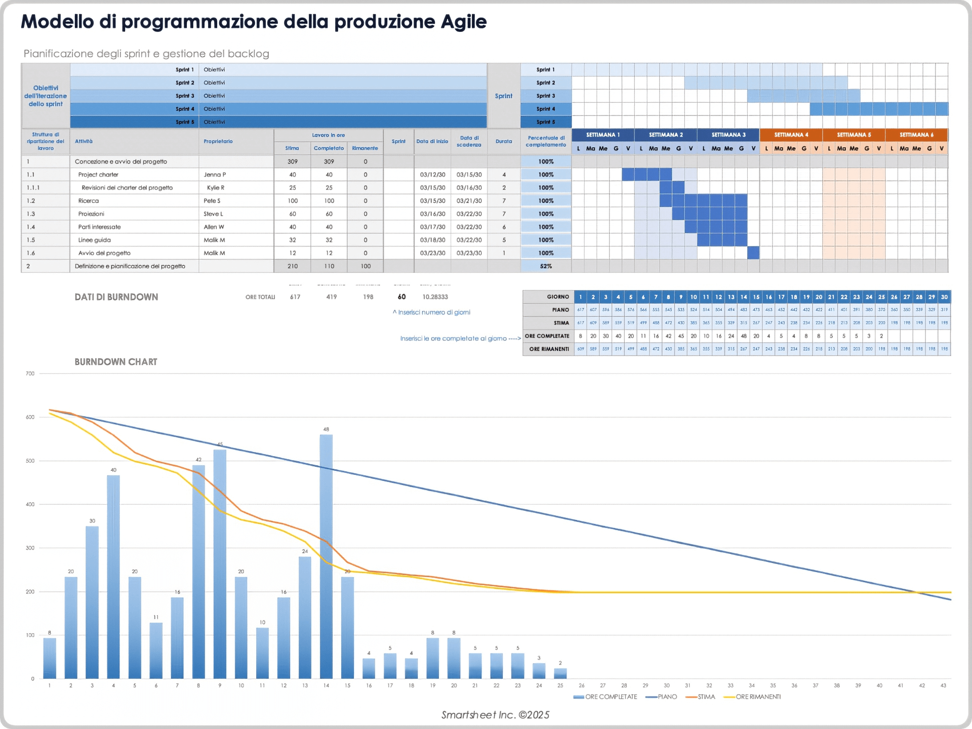 Modello di programmazione della produzione Agile