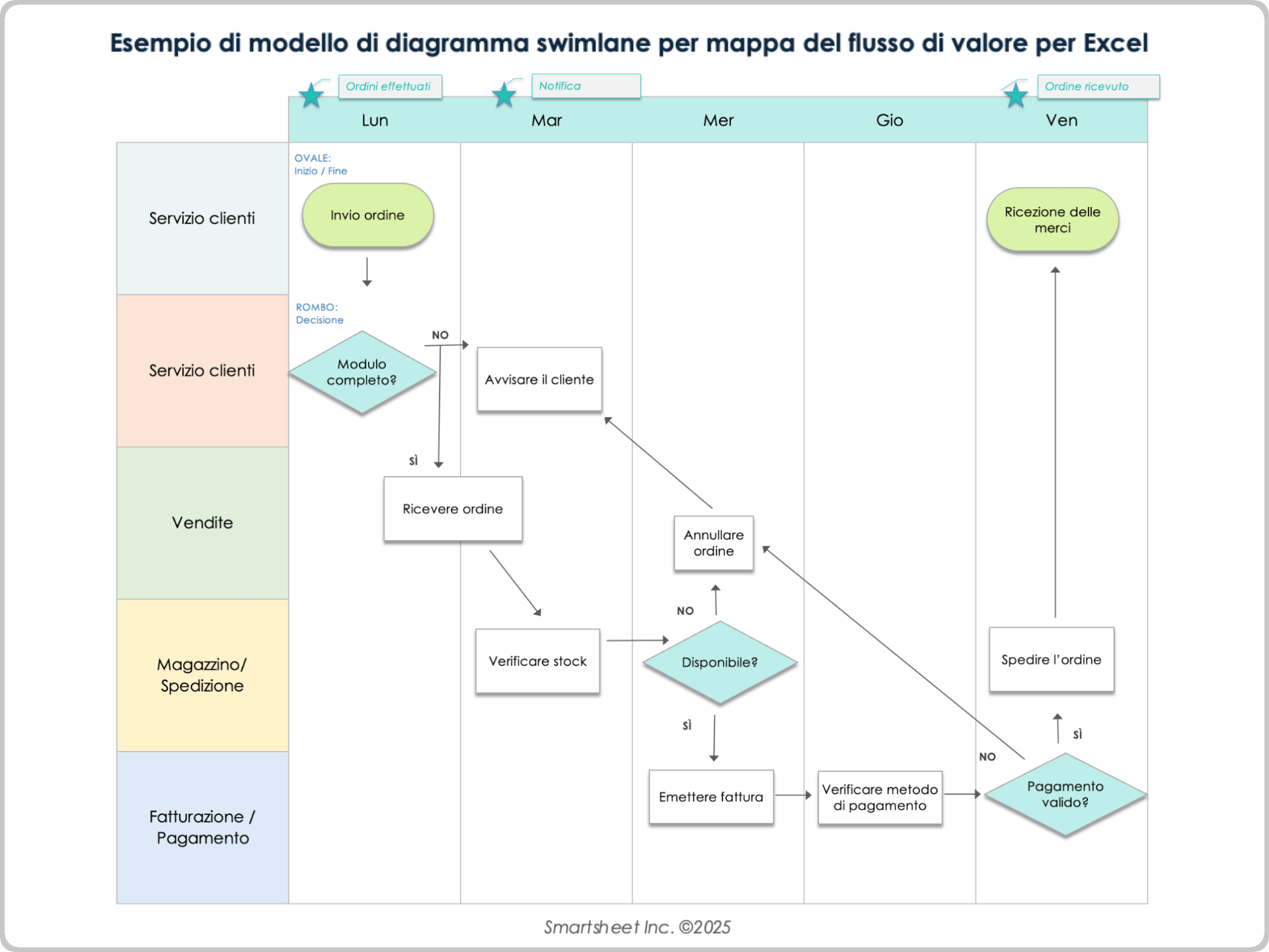 Esempio di modello di diagramma swimlane per mappa del flusso di valore per Excel