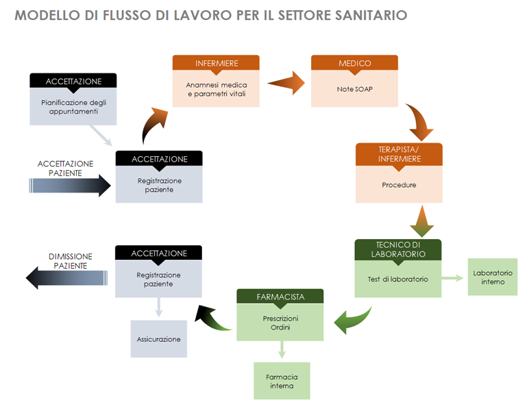 Diagramma di flusso di lavoro per settore sanitario