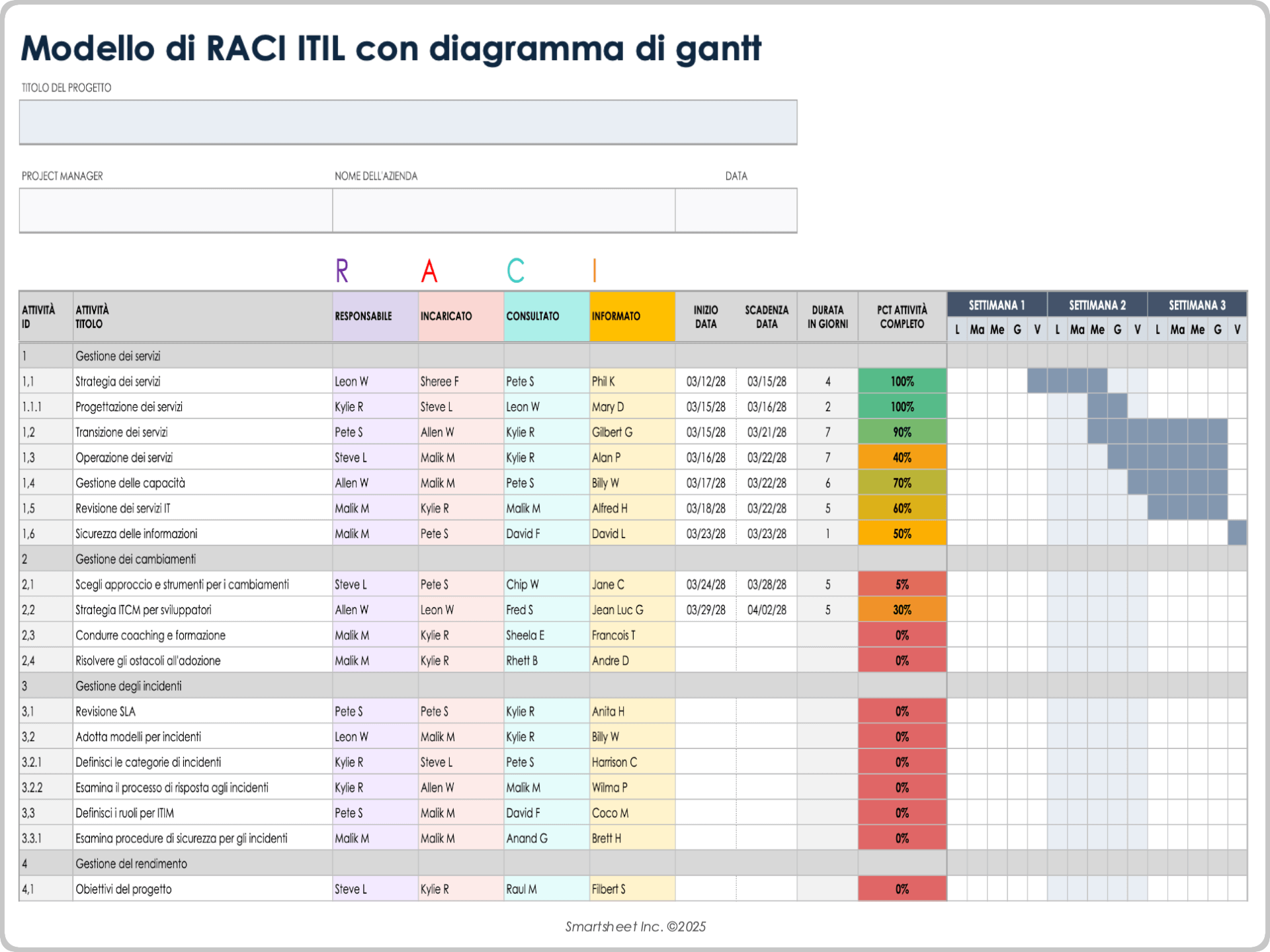 Modello ITIL RACI con diagramma di Gantt