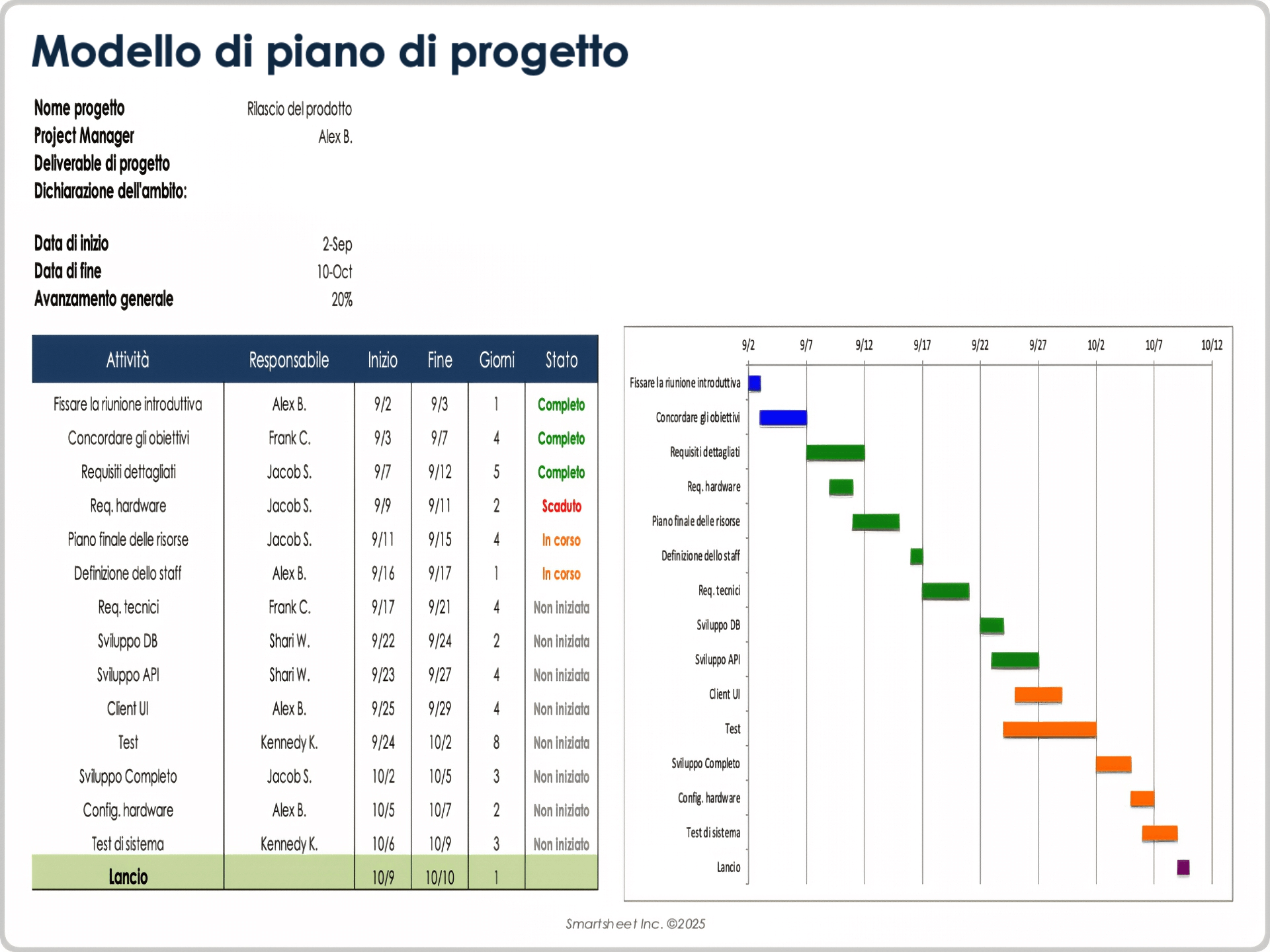  Modello di piano di progetto integrato